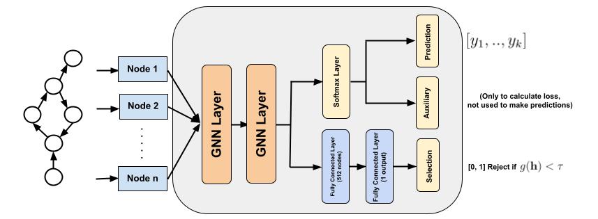 Node Classification with Reject Option