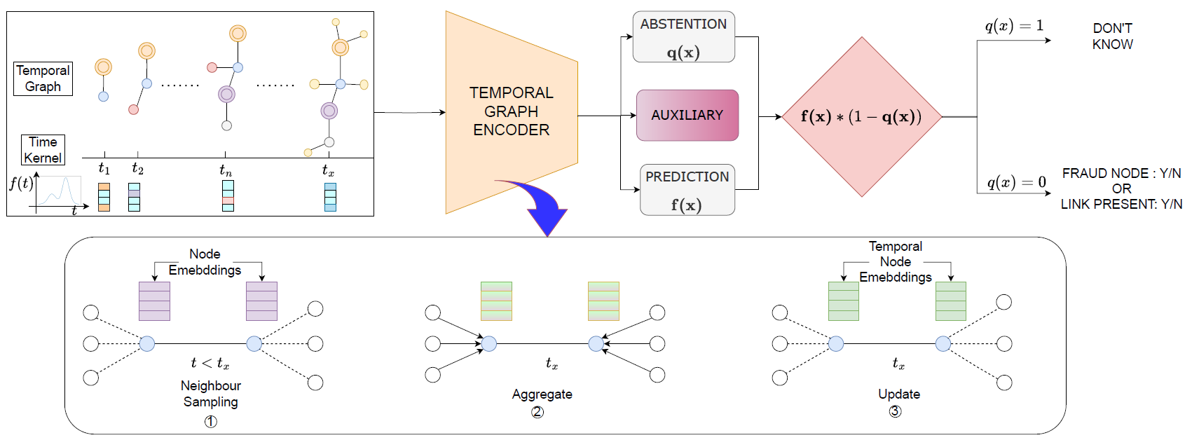 Dynamic Graph Neural Networks visualization