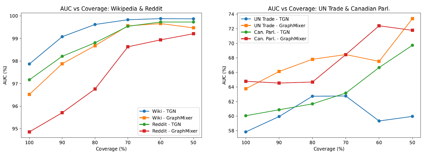 Dynamic Graph Learning with Abstention